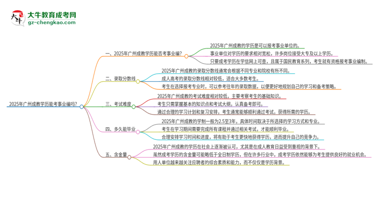 2025年廣州成教學(xué)歷能考事業(yè)編嗎？思維導(dǎo)圖