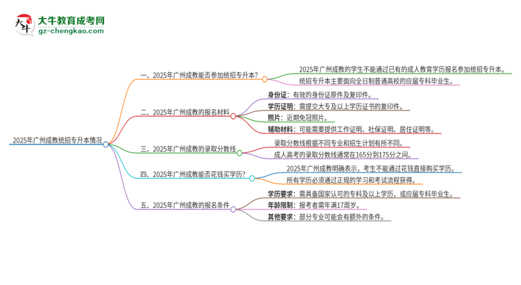 2025年廣州成教學(xué)歷能參加統(tǒng)招專(zhuān)升本嗎？思維導(dǎo)圖