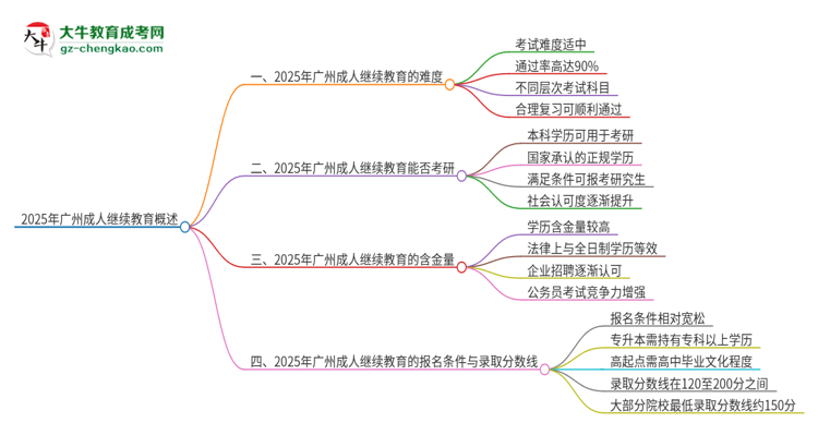 2025年廣州成人繼續(xù)教育的難度怎么樣？思維導(dǎo)圖