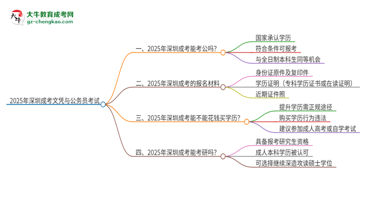2025年深圳成考的文憑可以考公嗎？思維導圖