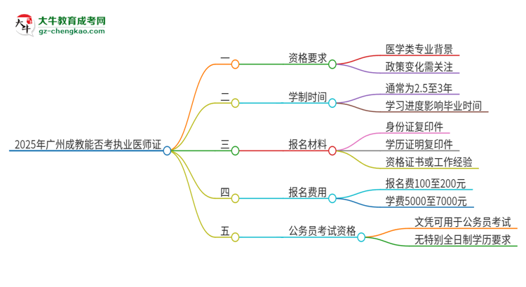 2025年廣州成教學(xué)歷也能考執(zhí)業(yè)醫(yī)師證嗎？思維導(dǎo)圖