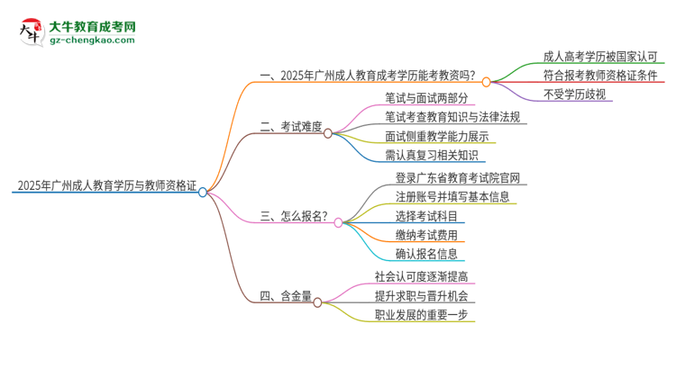 2025年廣州成人教育學歷能考教資嗎？思維導(dǎo)圖