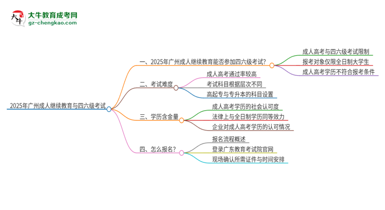 2025年廣州成人繼續(xù)教育考上了能參加四六級(jí)考試嗎？思維導(dǎo)圖