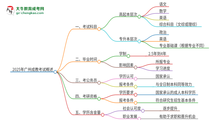 2025年廣州成教考試要考幾科？思維導圖
