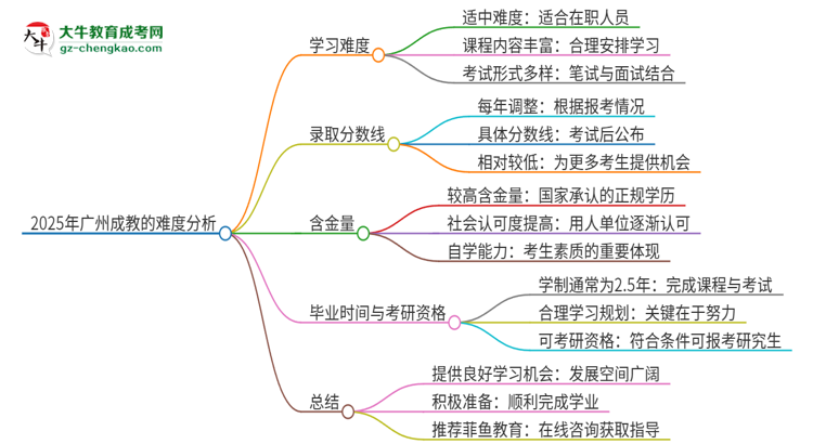 2025年廣州成教的難度怎么樣？思維導(dǎo)圖