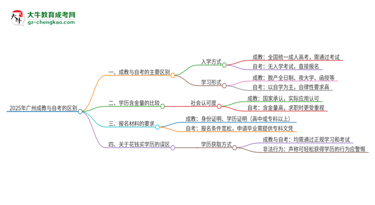 2025年廣州成教和自考有什么區(qū)別？思維導(dǎo)圖
