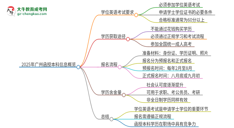 2025年廣州函授本科必須考學(xué)位英語(yǔ)嗎？思維導(dǎo)圖