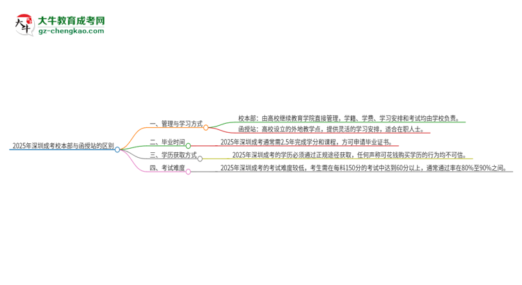 2025年深圳成考校本部和函授站一樣嗎？思維導(dǎo)圖
