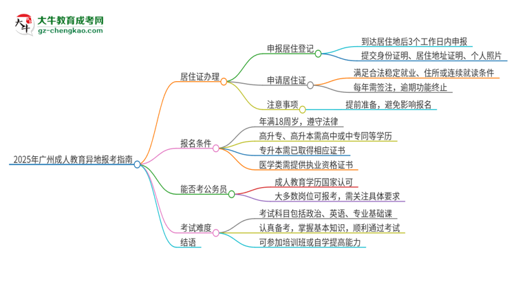 2025年廣州成人教育異地報(bào)考怎么辦理居住證？思維導(dǎo)圖