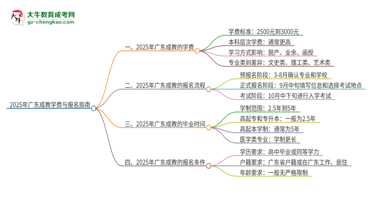 2025年廣東成教學費要多少？思維導圖