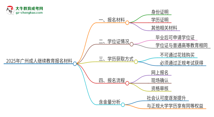 2025年廣州報(bào)名成人繼續(xù)教育需要什么材料？思維導(dǎo)圖