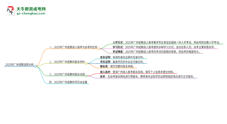 【問答】2025年廣州讀成教好還是自考好？