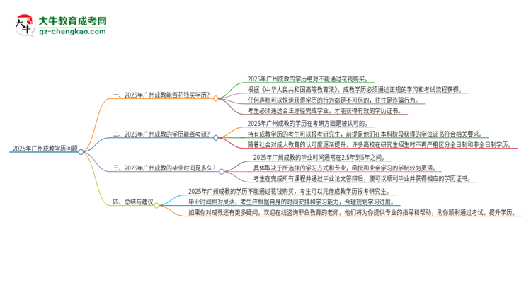 2025年廣州成教學(xué)歷能花錢買到嗎？思維導(dǎo)圖