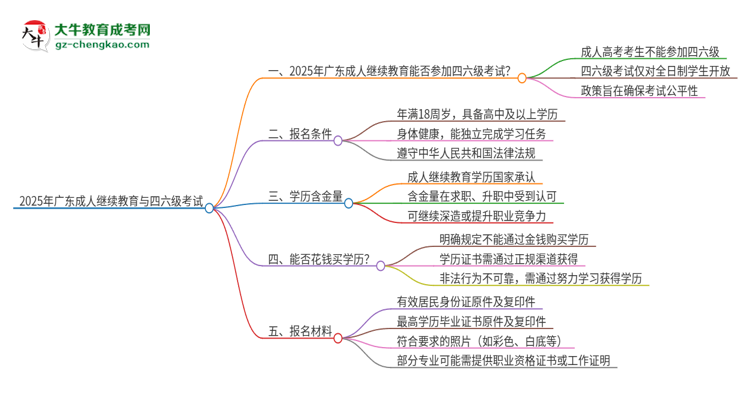 2025年廣東成人繼續(xù)教育考上了能參加四六級考試嗎？思維導圖