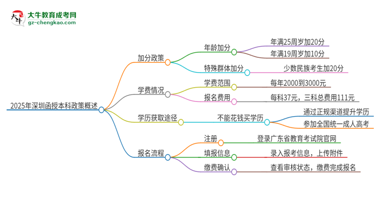 2025年深圳函授本科有什么政策能加分？思維導(dǎo)圖