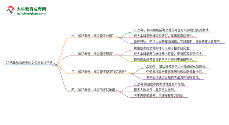 2025年佛山成考的文憑可以考公嗎？思維導(dǎo)圖