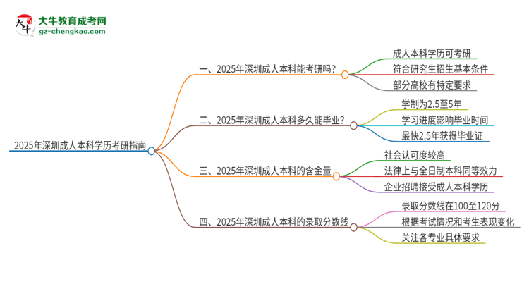 2025年深圳成人本科學歷能考研嗎？思維導圖