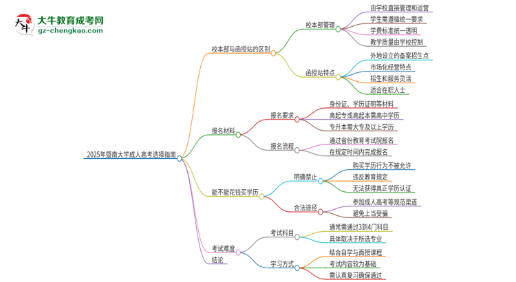 2025年暨南大學(xué)成人高考校本部和函授站哪個(gè)好一點(diǎn)？思維導(dǎo)圖