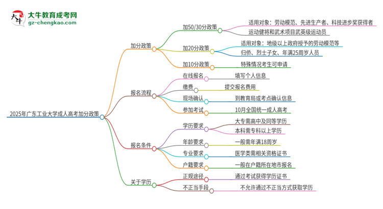 2025年廣東工業(yè)大學(xué)成人高考能加分嗎？加分條件是什么？思維導(dǎo)圖