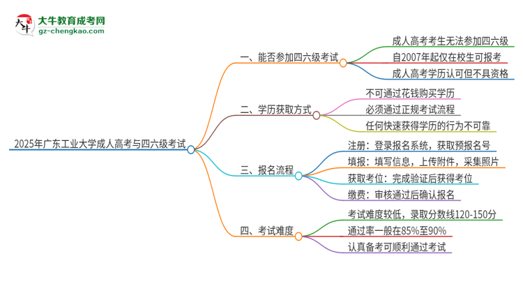 2025年廣東工業(yè)大學(xué)讀成人高考能考四六級(jí)嗎？思維導(dǎo)圖