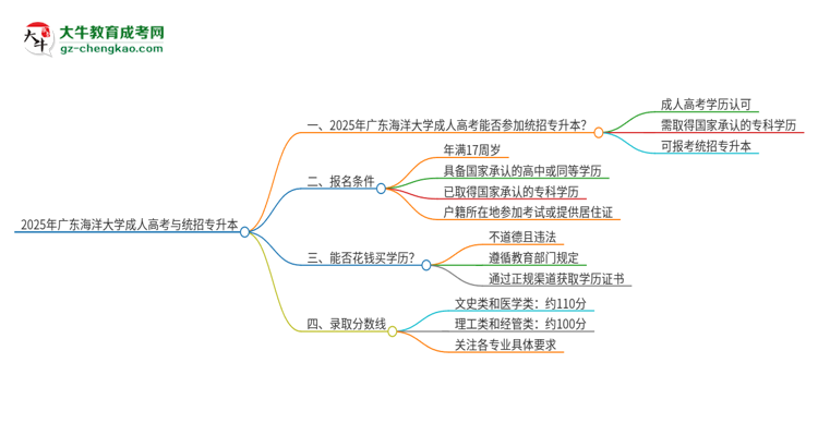 2025年廣東海洋大學(xué)考完成人高考還能參加統(tǒng)招專(zhuān)升本嗎？思維導(dǎo)圖