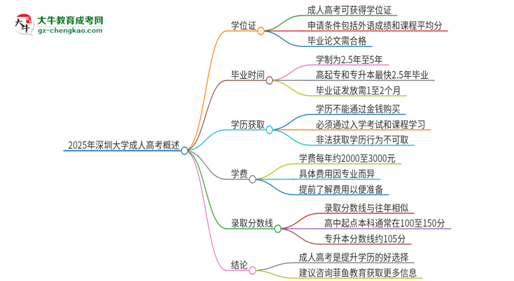 2025年深圳大學(xué)成人高考能拿到學(xué)位證嗎？思維導(dǎo)圖