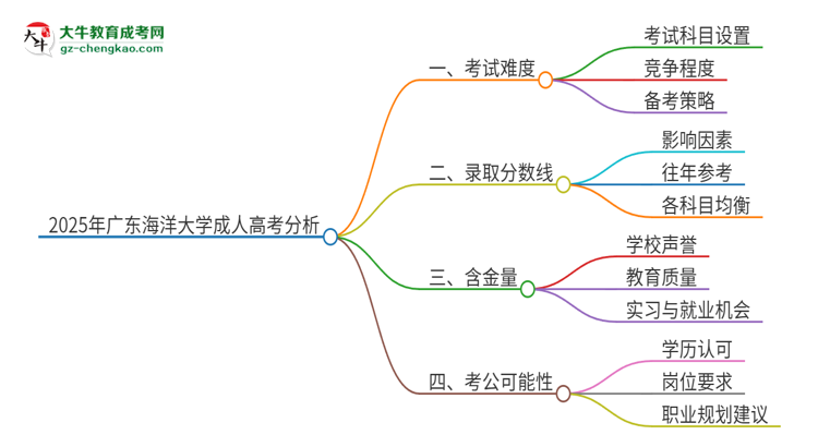 2025年廣東海洋大學(xué)成人高考有多難？思維導(dǎo)圖