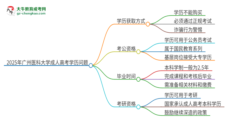 2025年廣州醫(yī)科大學(xué)成人高考學(xué)歷能花錢買到！真的嗎？思維導(dǎo)圖