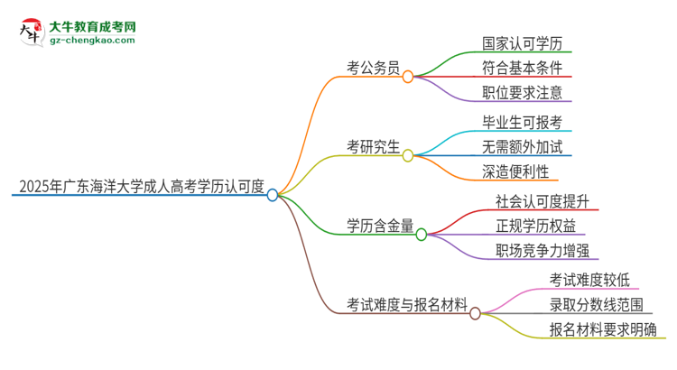 2025年廣東海洋大學(xué)成人高考學(xué)歷可以考公嗎？思維導(dǎo)圖