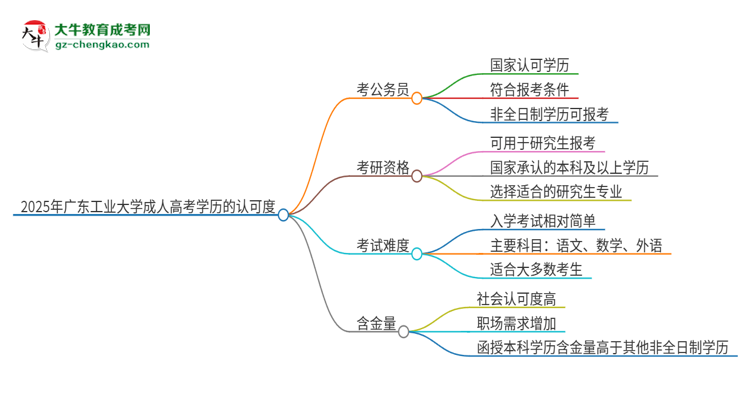 2025年廣東工業(yè)大學成人高考學歷可以考公嗎？思維導圖