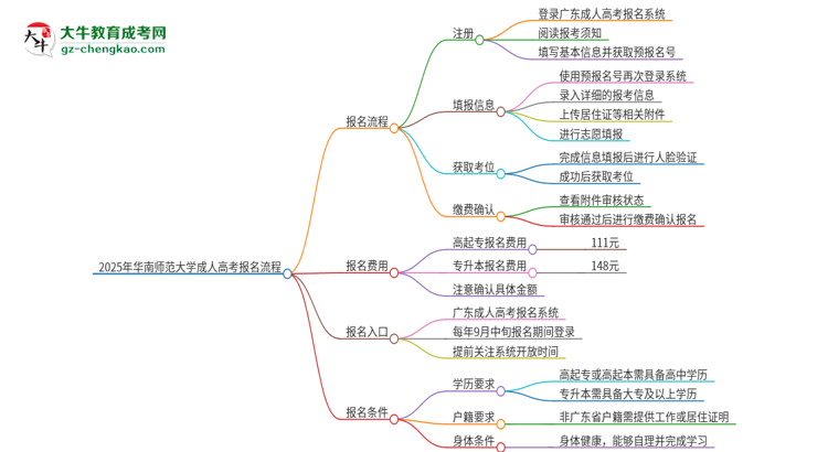 2025年華南師范大學(xué)成人高考報(bào)名流程是什么？思維導(dǎo)圖