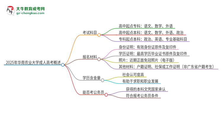 2025年華南農(nóng)業(yè)大學(xué)成人高考入學(xué)考試考幾科？思維導(dǎo)圖