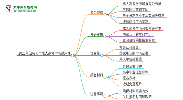2025年汕頭大學成人高考學歷可以考公嗎？思維導圖
