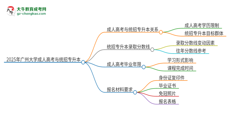 2025年廣州大學(xué)考完成人高考還能參加統(tǒng)招專升本嗎？思維導(dǎo)圖