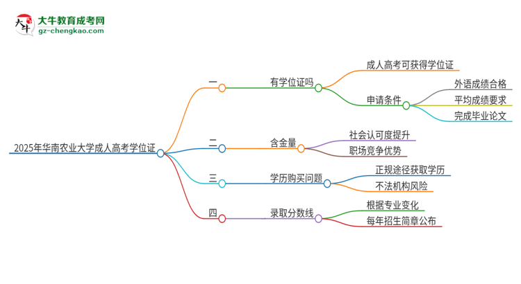 2025年華南農(nóng)業(yè)大學(xué)成人高考能拿到學(xué)位證嗎？思維導(dǎo)圖