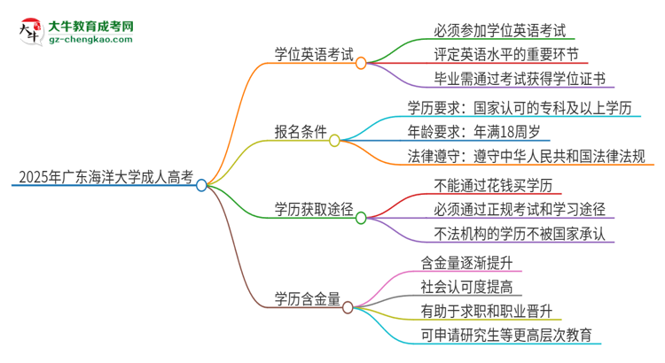 2025年廣東海洋大學成人高考必須考學位英語嗎？思維導圖