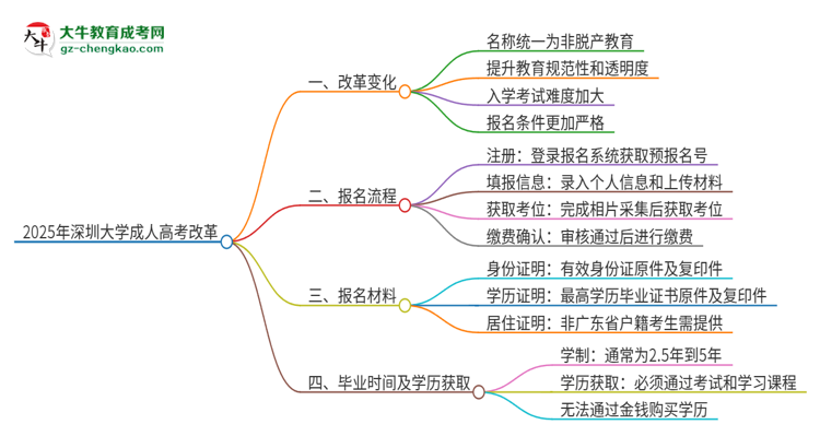 2025年深圳大學(xué)成人高考改革了哪些內(nèi)容？思維導(dǎo)圖