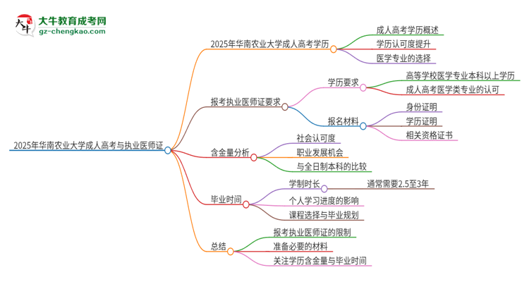 2025年華南農(nóng)業(yè)大學(xué)的成人高考學(xué)歷能報考執(zhí)業(yè)醫(yī)師證嗎？思維導(dǎo)圖