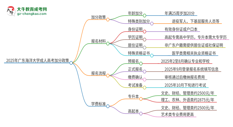2025年廣東海洋大學(xué)成人高考能加分嗎？加分條件是什么？思維導(dǎo)圖