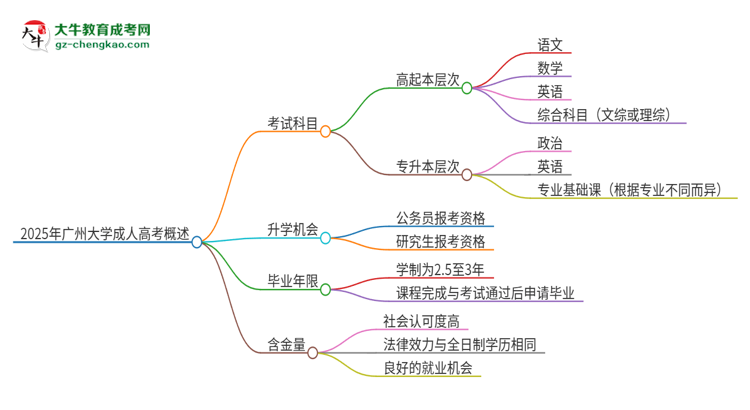 2025年廣州大學(xué)成人高考入學(xué)考試考幾科？思維導(dǎo)圖