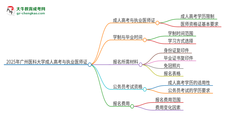 2025年廣州醫(yī)科大學(xué)的成人高考學(xué)歷能報考執(zhí)業(yè)醫(yī)師證嗎？思維導(dǎo)圖