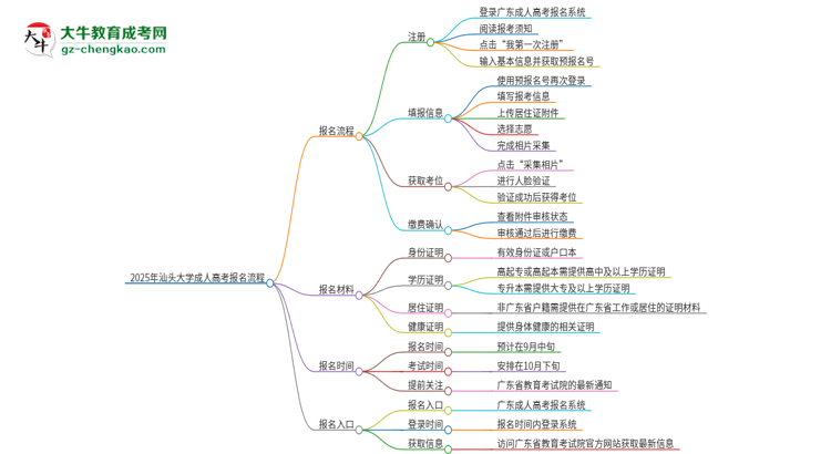 2025年汕頭大學(xué)成人高考報(bào)名流程是什么？思維導(dǎo)圖