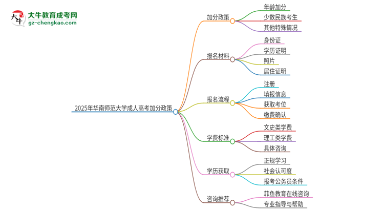 2025年華南師范大學成人高考能加分嗎？加分條件是什么？思維導圖