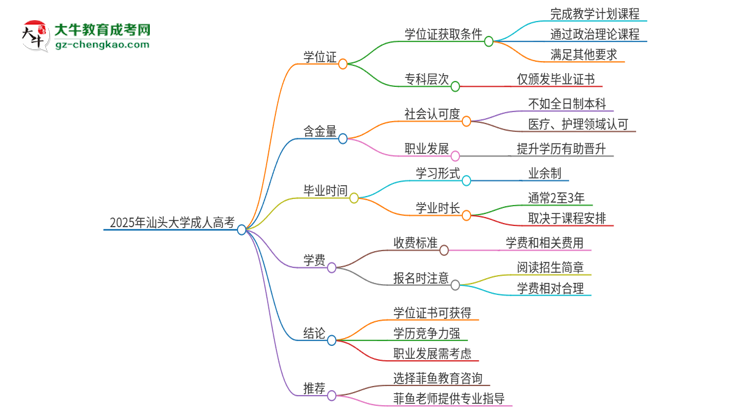 2025年汕頭大學(xué)成人高考能拿到學(xué)位證嗎？思維導(dǎo)圖