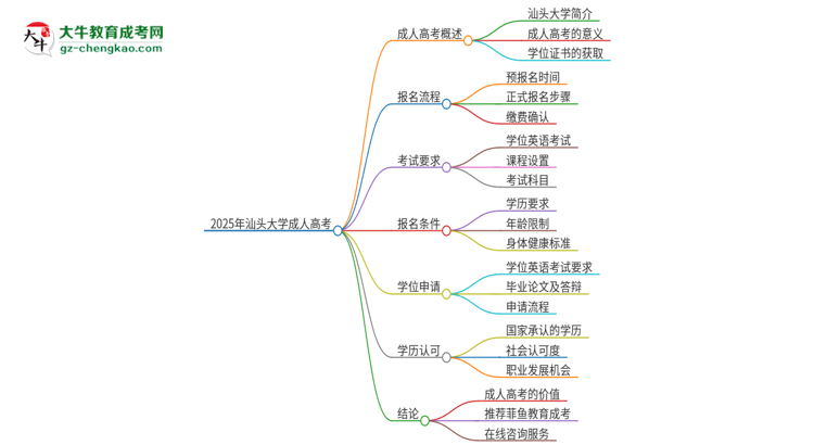 2025年汕頭大學(xué)成人高考必須考學(xué)位英語(yǔ)嗎？思維導(dǎo)圖