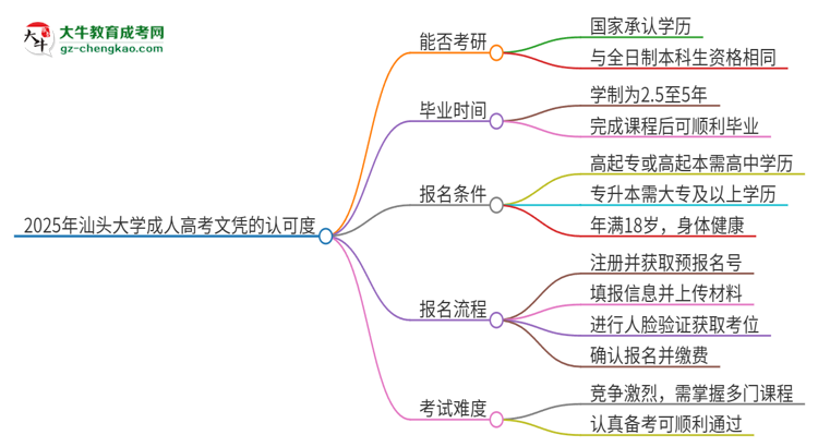 2025年汕頭大學(xué)成人高考文憑能考研嗎？思維導(dǎo)圖