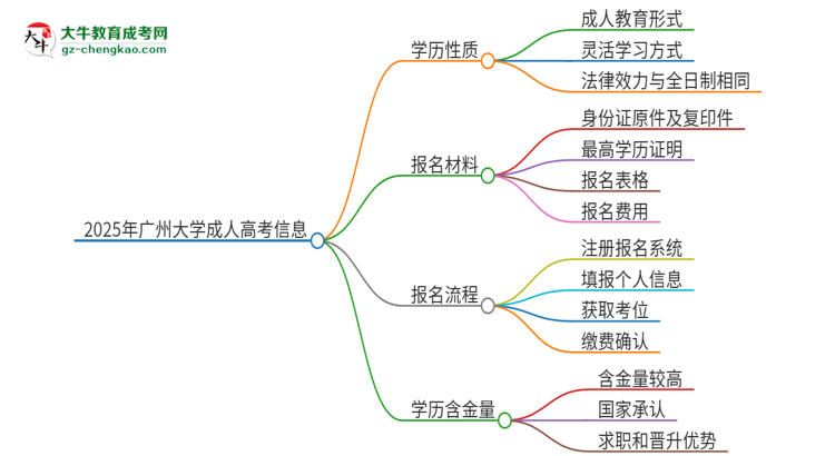 2025年廣州大學(xué)成人高考的是全日制的嗎？思維導(dǎo)圖