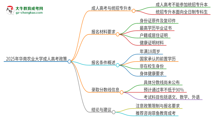 2025年華南農(nóng)業(yè)大學(xué)考完成人高考還能參加統(tǒng)招專升本嗎？思維導(dǎo)圖