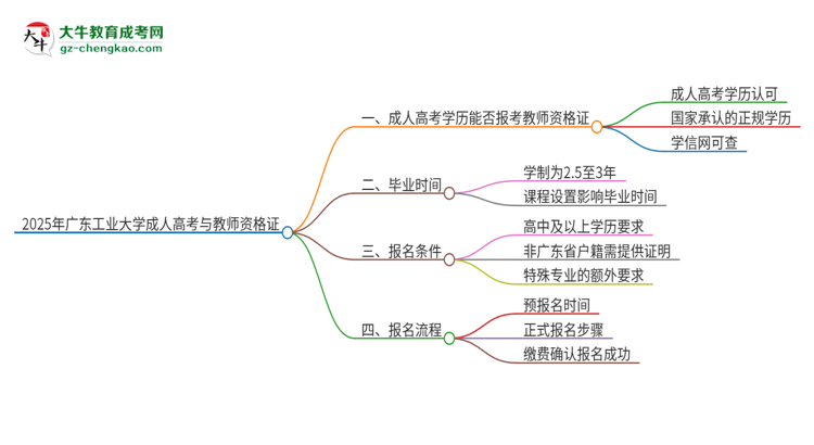 2025年廣東工業(yè)大學(xué)成人高考能考教資嗎？思維導(dǎo)圖