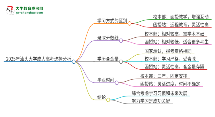 2025年汕頭大學(xué)成人高考校本部和函授站哪個(gè)好一點(diǎn)？思維導(dǎo)圖